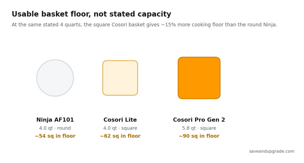 Air fryer usable basket floor area compared: Ninja AF101 round vs Cosori square baskets