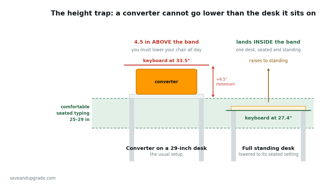 Side elevation comparing a standing desk converter on a 29-inch desk, which lifts the keyboard to 33.5 inches, against a full standing desk lowered to 27.4 inches inside the 25 to 29 inch comfortable seated typing band