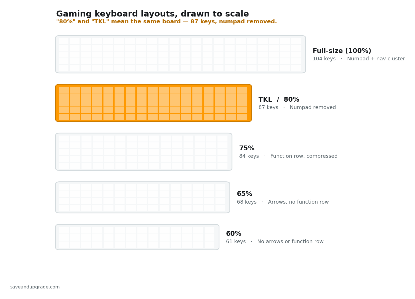 Gaming keyboard layouts compared to scale: full-size, TKL/80%, 75%, 65% and 60%