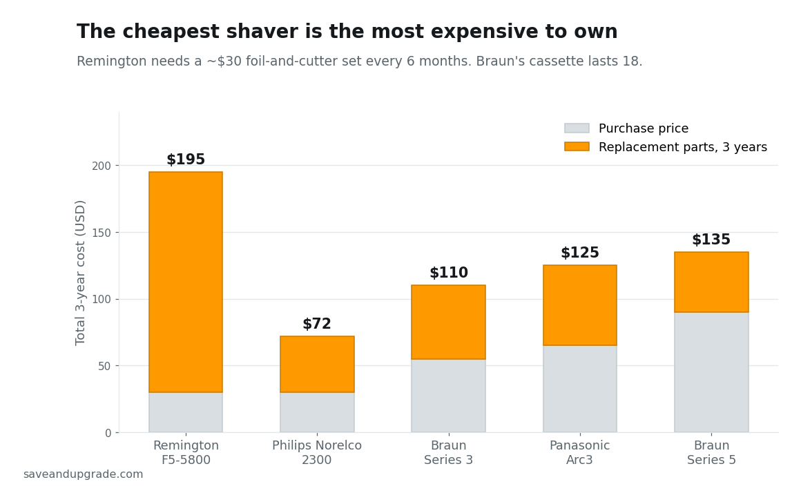 Three-year cost of owning an electric shaver including replacement foils and cutters