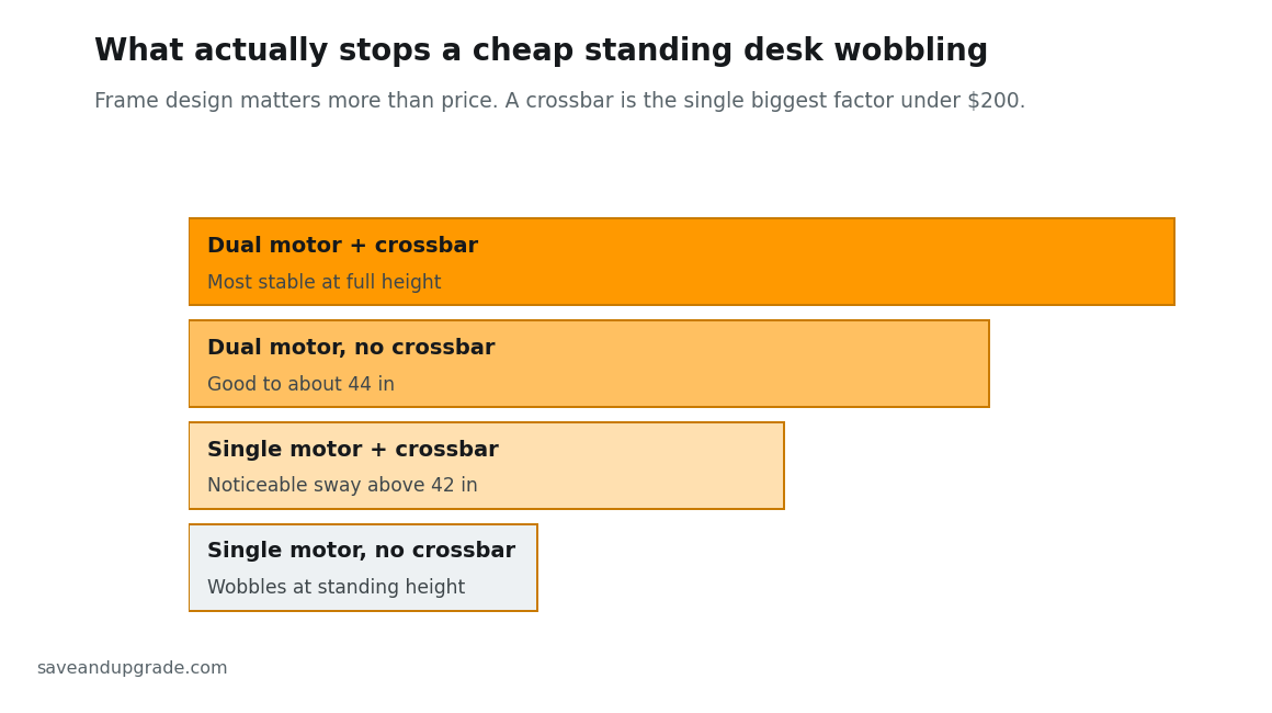 Standing desk stability by frame type: dual motor and crossbar compared with single motor frames